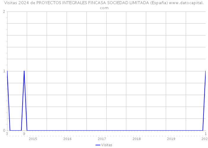 Visitas 2024 de PROYECTOS INTEGRALES FINCASA SOCIEDAD LIMITADA (España) 