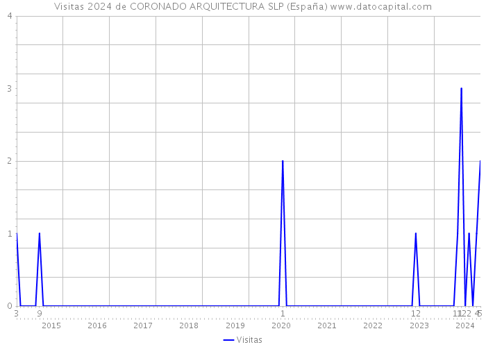Visitas 2024 de CORONADO ARQUITECTURA SLP (España) 
