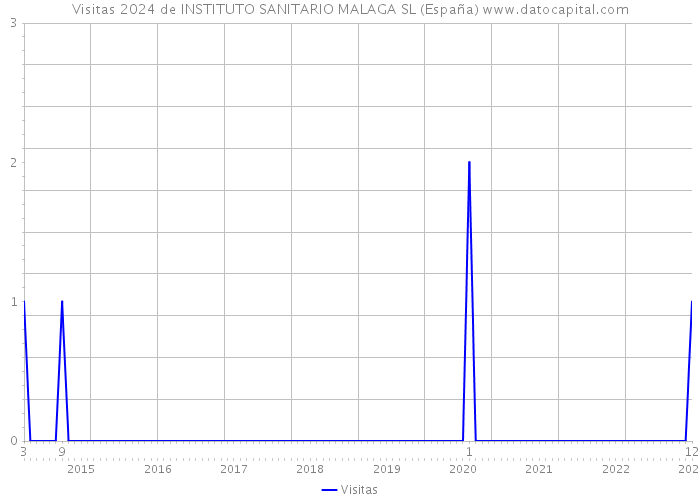 Visitas 2024 de INSTITUTO SANITARIO MALAGA SL (España) 