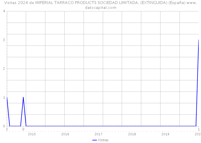 Visitas 2024 de IMPERIAL TARRACO PRODUCTS SOCIEDAD LIMITADA. (EXTINGUIDA) (España) 