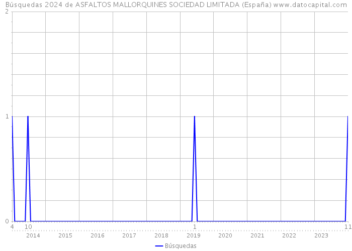 Búsquedas 2024 de ASFALTOS MALLORQUINES SOCIEDAD LIMITADA (España) 