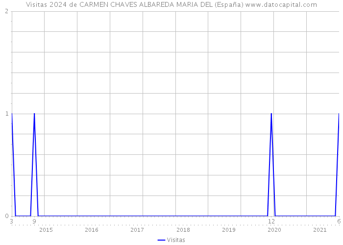 Visitas 2024 de CARMEN CHAVES ALBAREDA MARIA DEL (España) 