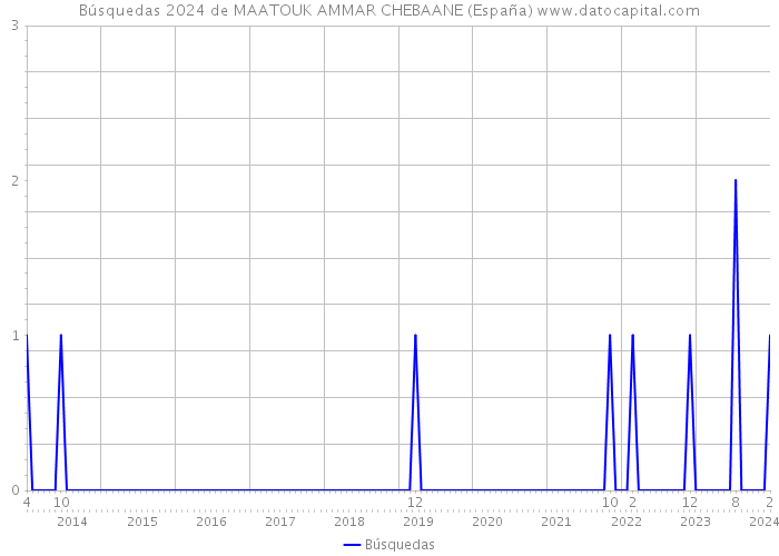 Búsquedas 2024 de MAATOUK AMMAR CHEBAANE (España) 