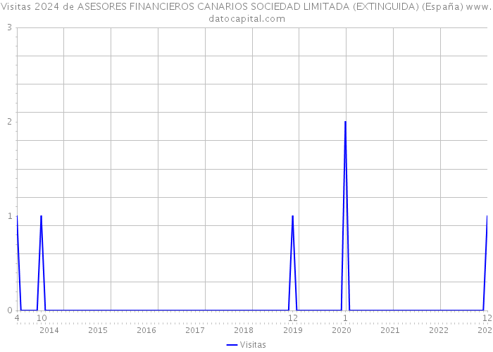 Visitas 2024 de ASESORES FINANCIEROS CANARIOS SOCIEDAD LIMITADA (EXTINGUIDA) (España) 