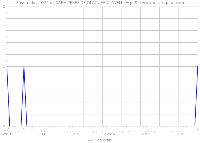 Búsquedas 2024 de SARA PEREZ DE OLAGUER CLAVELL (España) 