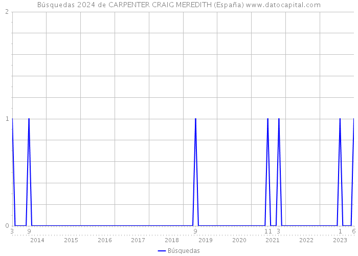 Búsquedas 2024 de CARPENTER CRAIG MEREDITH (España) 
