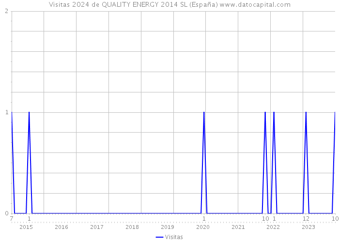 Visitas 2024 de QUALITY ENERGY 2014 SL (España) 