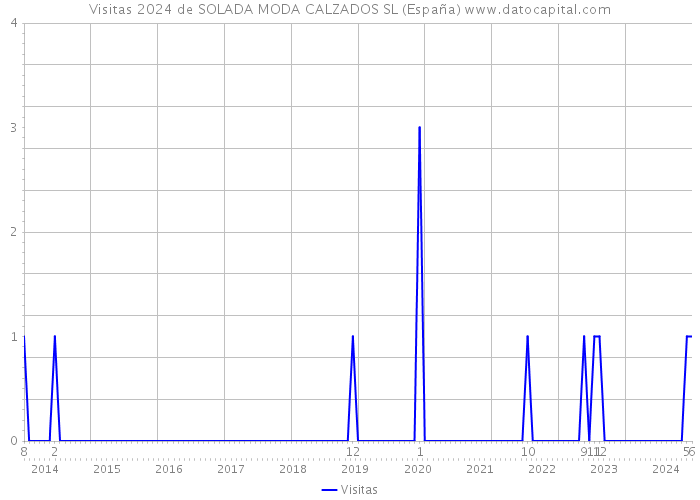 Visitas 2024 de SOLADA MODA CALZADOS SL (España) 