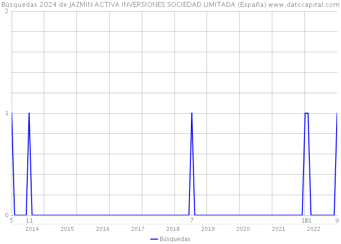 Búsquedas 2024 de JAZMIN ACTIVA INVERSIONES SOCIEDAD LIMITADA (España) 