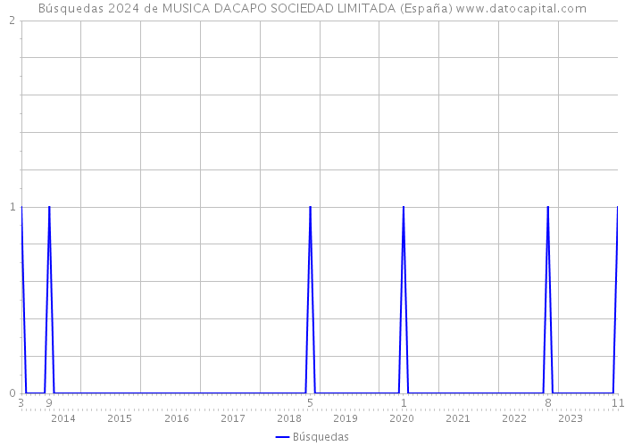 Búsquedas 2024 de MUSICA DACAPO SOCIEDAD LIMITADA (España) 