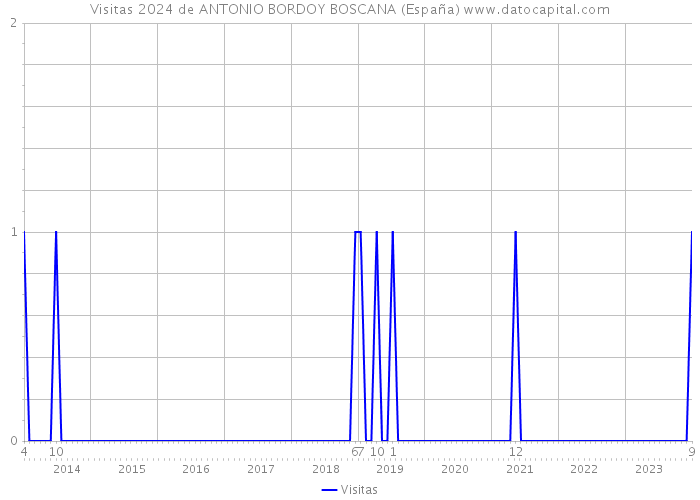 Visitas 2024 de ANTONIO BORDOY BOSCANA (España) 