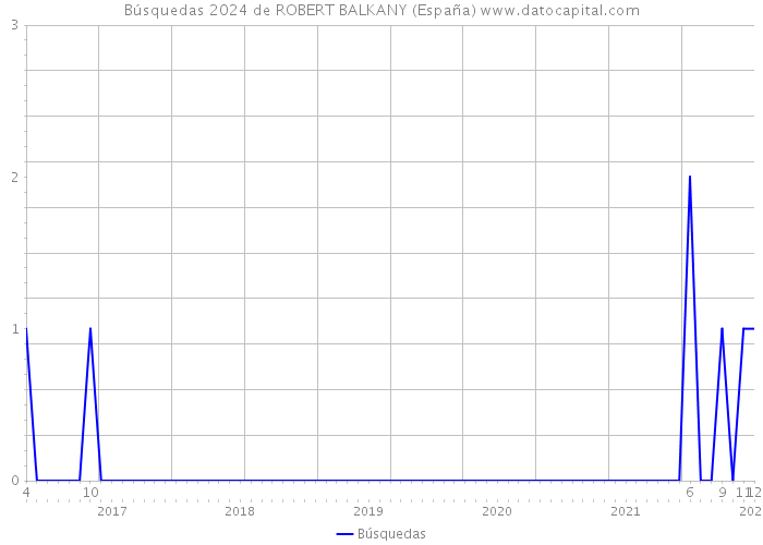 Búsquedas 2024 de ROBERT BALKANY (España) 