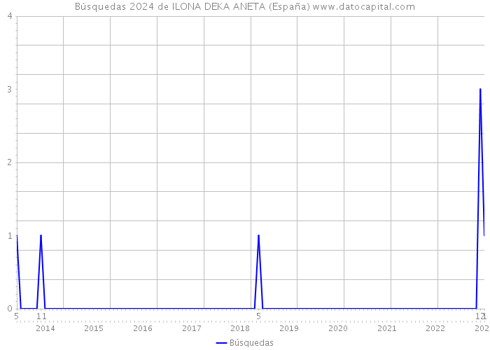 Búsquedas 2024 de ILONA DEKA ANETA (España) 