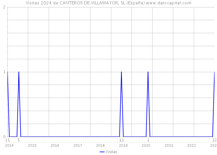 Visitas 2024 de CANTEROS DE VILLAMAYOR, SL (España) 