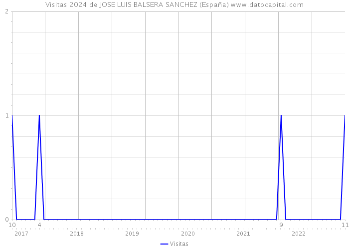 Visitas 2024 de JOSE LUIS BALSERA SANCHEZ (España) 