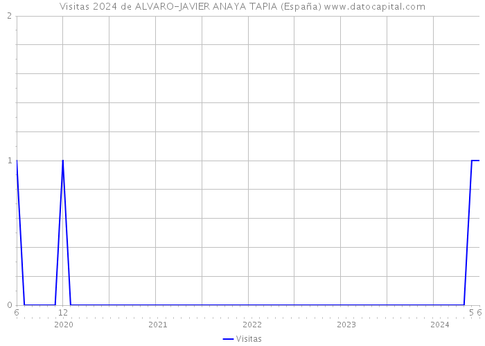 Visitas 2024 de ALVARO-JAVIER ANAYA TAPIA (España) 