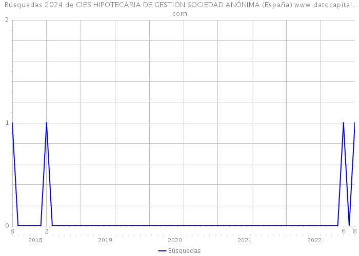 Búsquedas 2024 de CIES HIPOTECARIA DE GESTION SOCIEDAD ANÓNIMA (España) 