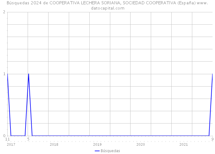 Búsquedas 2024 de COOPERATIVA LECHERA SORIANA, SOCIEDAD COOPERATIVA (España) 