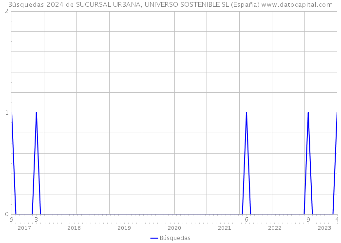Búsquedas 2024 de SUCURSAL URBANA, UNIVERSO SOSTENIBLE SL (España) 