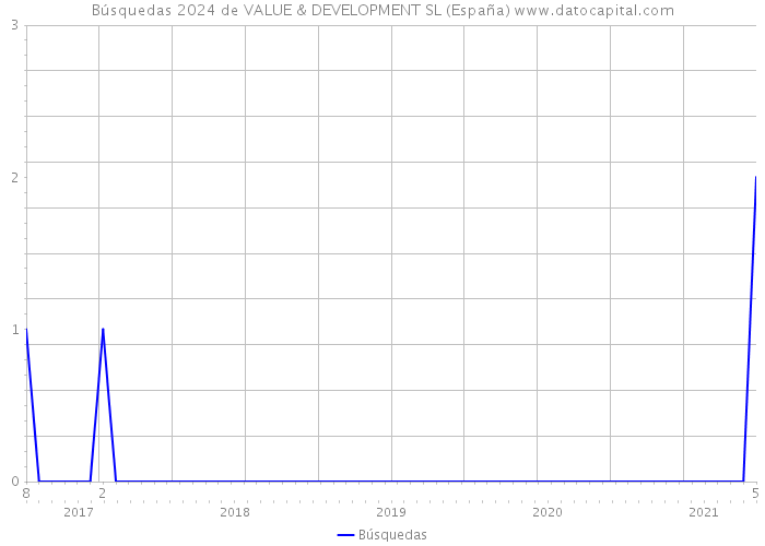 Búsquedas 2024 de VALUE & DEVELOPMENT SL (España) 