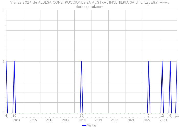 Visitas 2024 de ALDESA CONSTRUCCIONES SA AUSTRAL INGENIERIA SA UTE (España) 