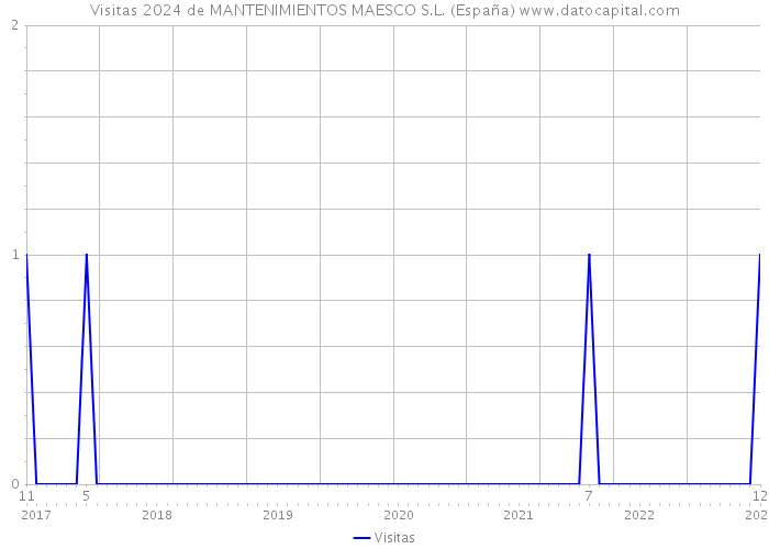 Visitas 2024 de MANTENIMIENTOS MAESCO S.L. (España) 