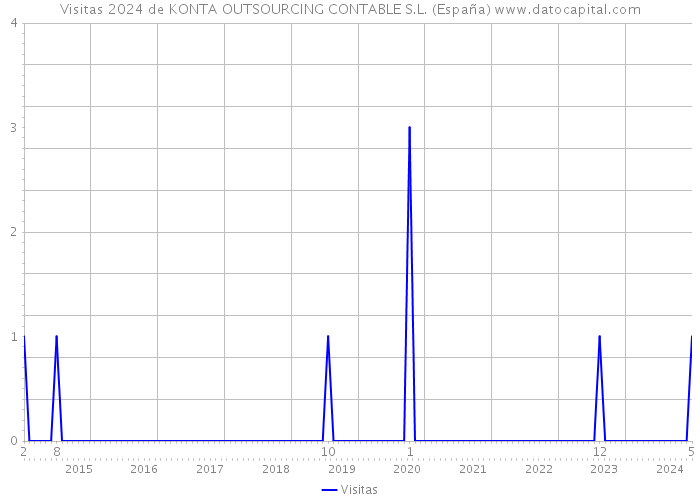 Visitas 2024 de KONTA OUTSOURCING CONTABLE S.L. (España) 