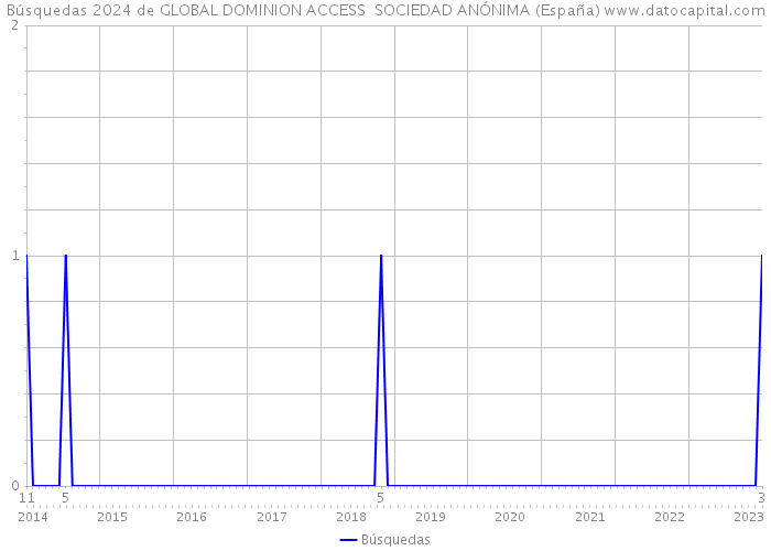 Búsquedas 2024 de GLOBAL DOMINION ACCESS SOCIEDAD ANÓNIMA (España) 