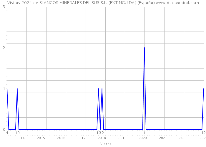 Visitas 2024 de BLANCOS MINERALES DEL SUR S.L. (EXTINGUIDA) (España) 