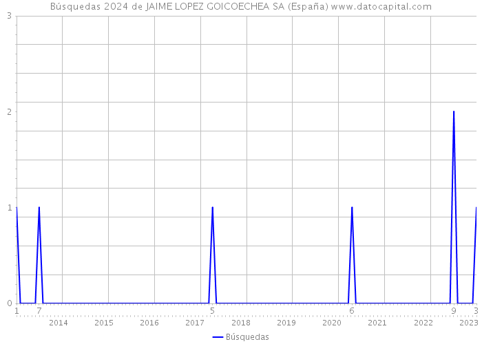 Búsquedas 2024 de JAIME LOPEZ GOICOECHEA SA (España) 