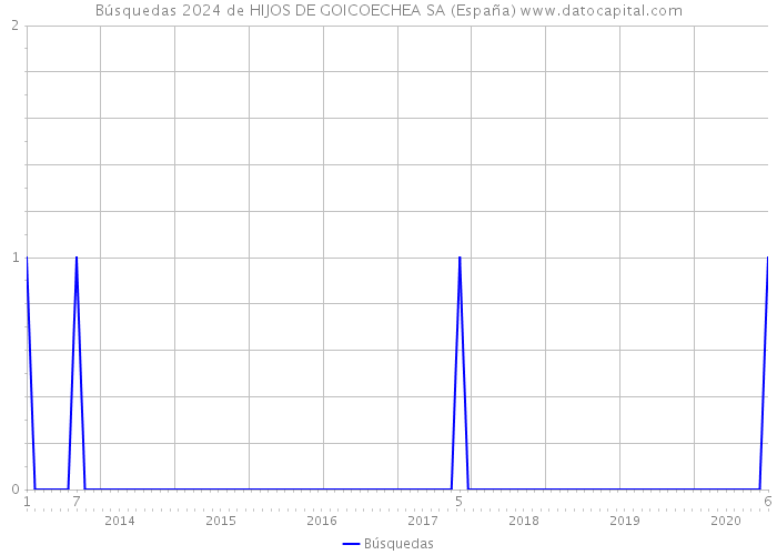 Búsquedas 2024 de HIJOS DE GOICOECHEA SA (España) 