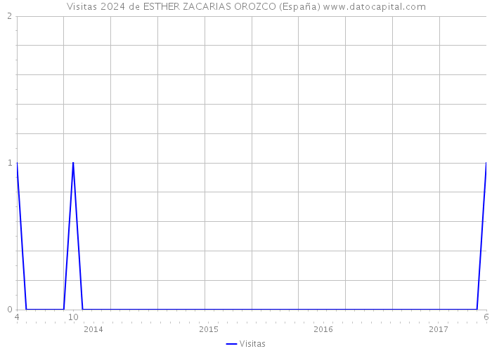 Visitas 2024 de ESTHER ZACARIAS OROZCO (España) 