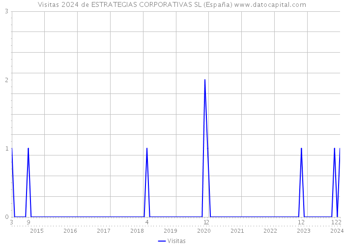 Visitas 2024 de ESTRATEGIAS CORPORATIVAS SL (España) 