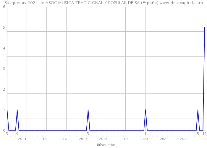 Búsquedas 2024 de ASOC MUSICA TRADICIONAL Y POPULAR DE SA (España) 