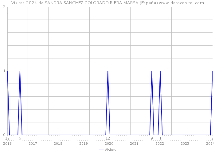 Visitas 2024 de SANDRA SANCHEZ COLORADO RIERA MARSA (España) 