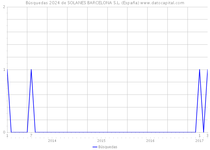 Búsquedas 2024 de SOLANES BARCELONA S.L. (España) 