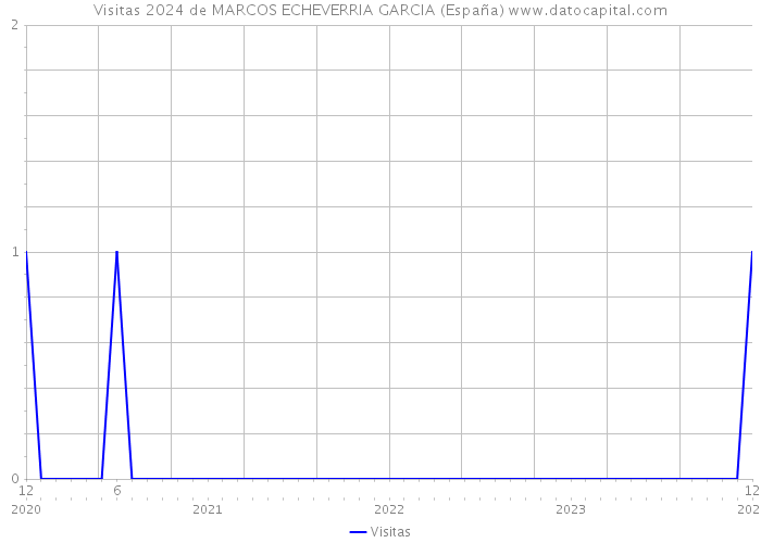 Visitas 2024 de MARCOS ECHEVERRIA GARCIA (España) 