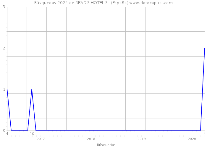 Búsquedas 2024 de READ'S HOTEL SL (España) 