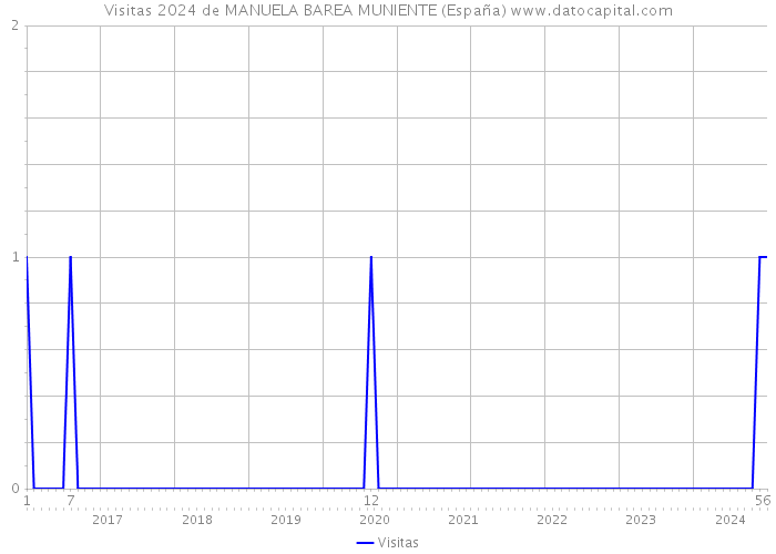 Visitas 2024 de MANUELA BAREA MUNIENTE (España) 