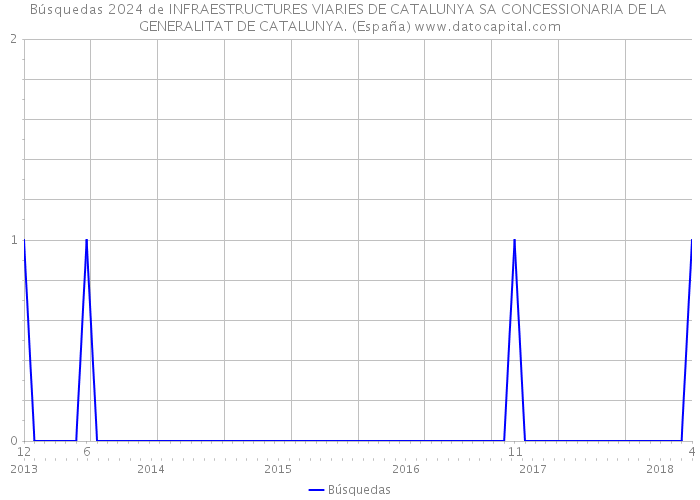 Búsquedas 2024 de INFRAESTRUCTURES VIARIES DE CATALUNYA SA CONCESSIONARIA DE LA GENERALITAT DE CATALUNYA. (España) 
