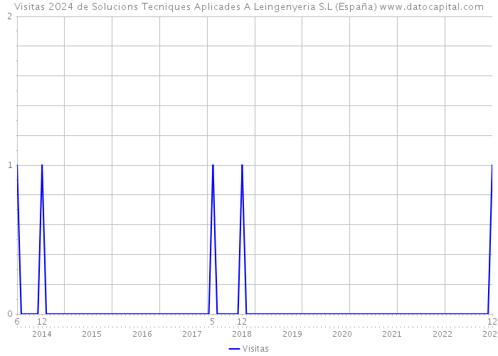 Visitas 2024 de Solucions Tecniques Aplicades A Leingenyeria S.L (España) 