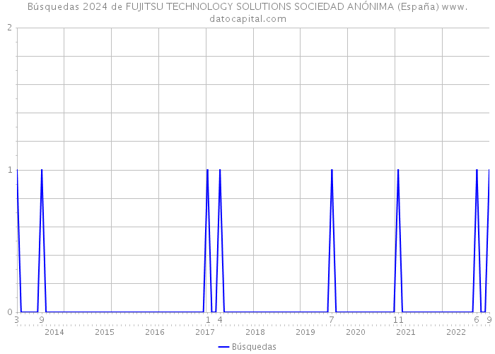 Búsquedas 2024 de FUJITSU TECHNOLOGY SOLUTIONS SOCIEDAD ANÓNIMA (España) 