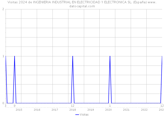 Visitas 2024 de INGENIERIA INDUSTRIAL EN ELECTRICIDAD Y ELECTRONICA SL. (España) 