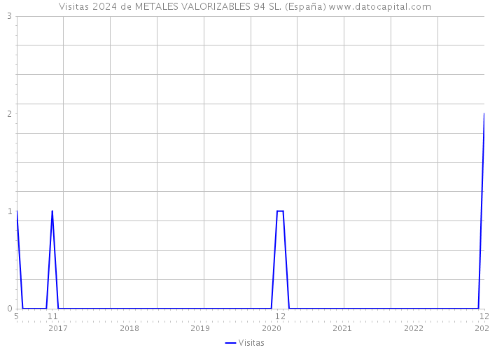Visitas 2024 de METALES VALORIZABLES 94 SL. (España) 