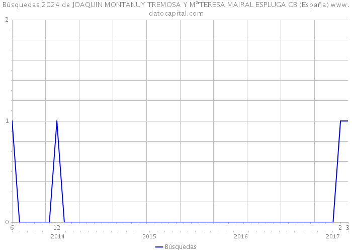 Búsquedas 2024 de JOAQUIN MONTANUY TREMOSA Y MªTERESA MAIRAL ESPLUGA CB (España) 