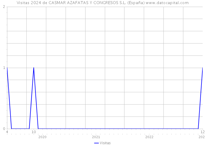 Visitas 2024 de CASMAR AZAFATAS Y CONGRESOS S.L. (España) 