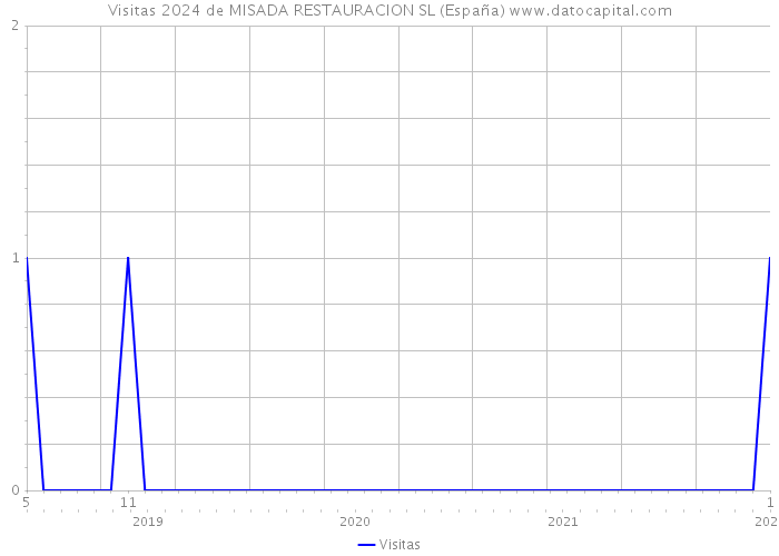 Visitas 2024 de MISADA RESTAURACION SL (España) 