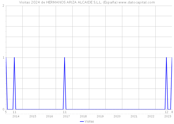 Visitas 2024 de HERMANOS ARIZA ALCAIDE S.L.L. (España) 