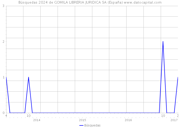 Búsquedas 2024 de GOMILA LIBRERIA JURIDICA SA (España) 