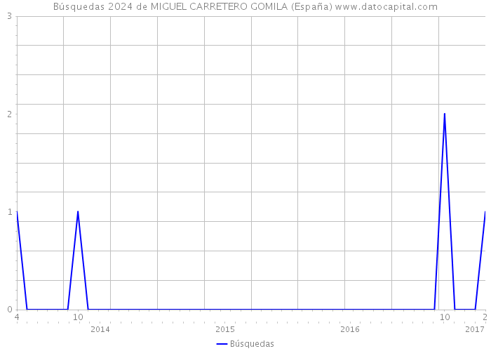 Búsquedas 2024 de MIGUEL CARRETERO GOMILA (España) 